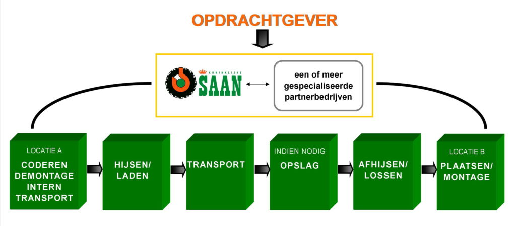 Verhuizen van machines - projectaanpak partnerbedrijven