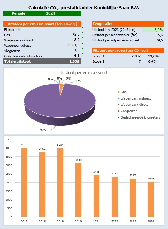 CO2 prestatieladder Saan 2024